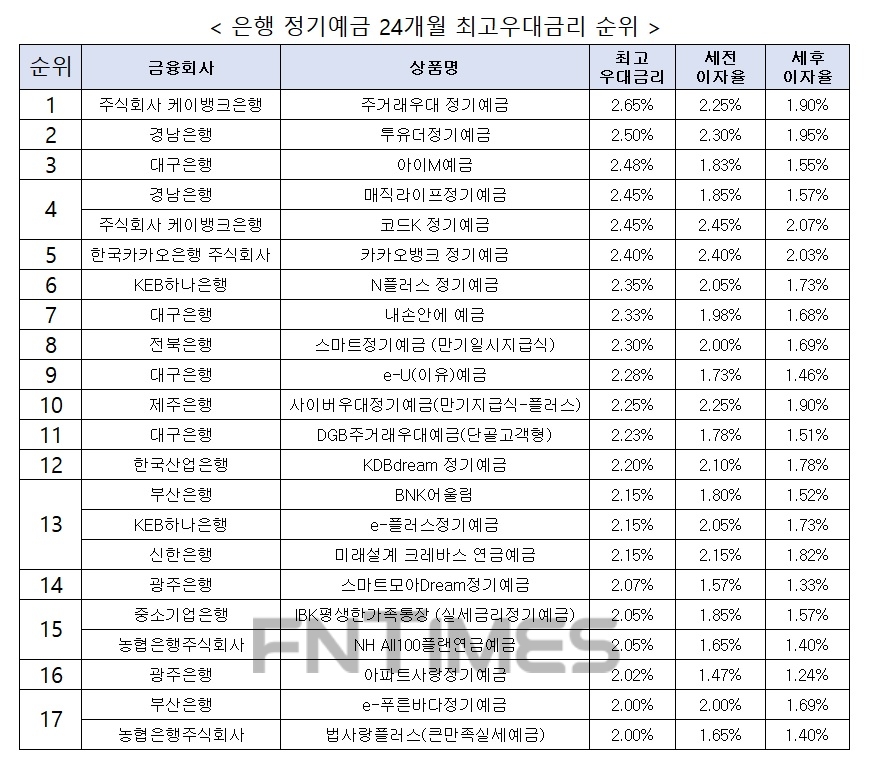 자료 : 금융상품한눈에 24개월 1000만원 예치 시
