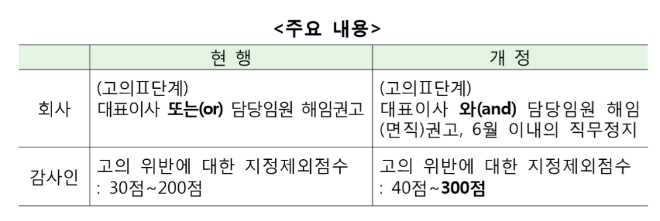 고의 회계 위반 50억 이상 시 임원해임 권고가능