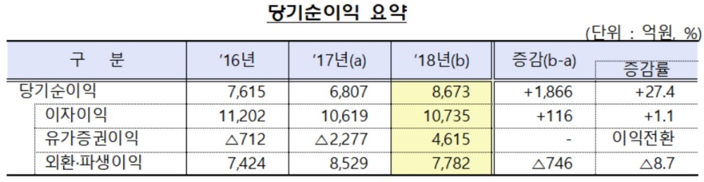 자료 : 금융감독원