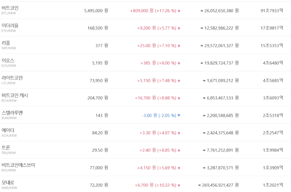 비트코인 5개월 만에 500만원선 회복…17.26%↑