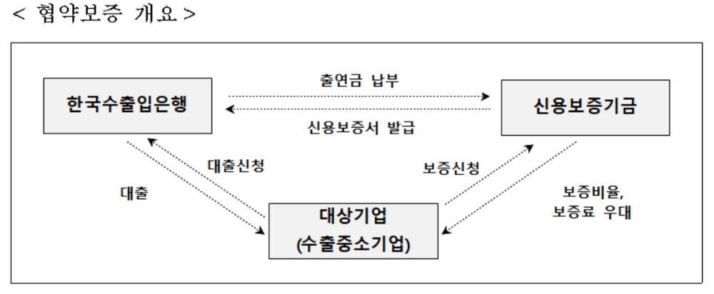 신보-수출입은행, 수출중소기업 금융지원 협약