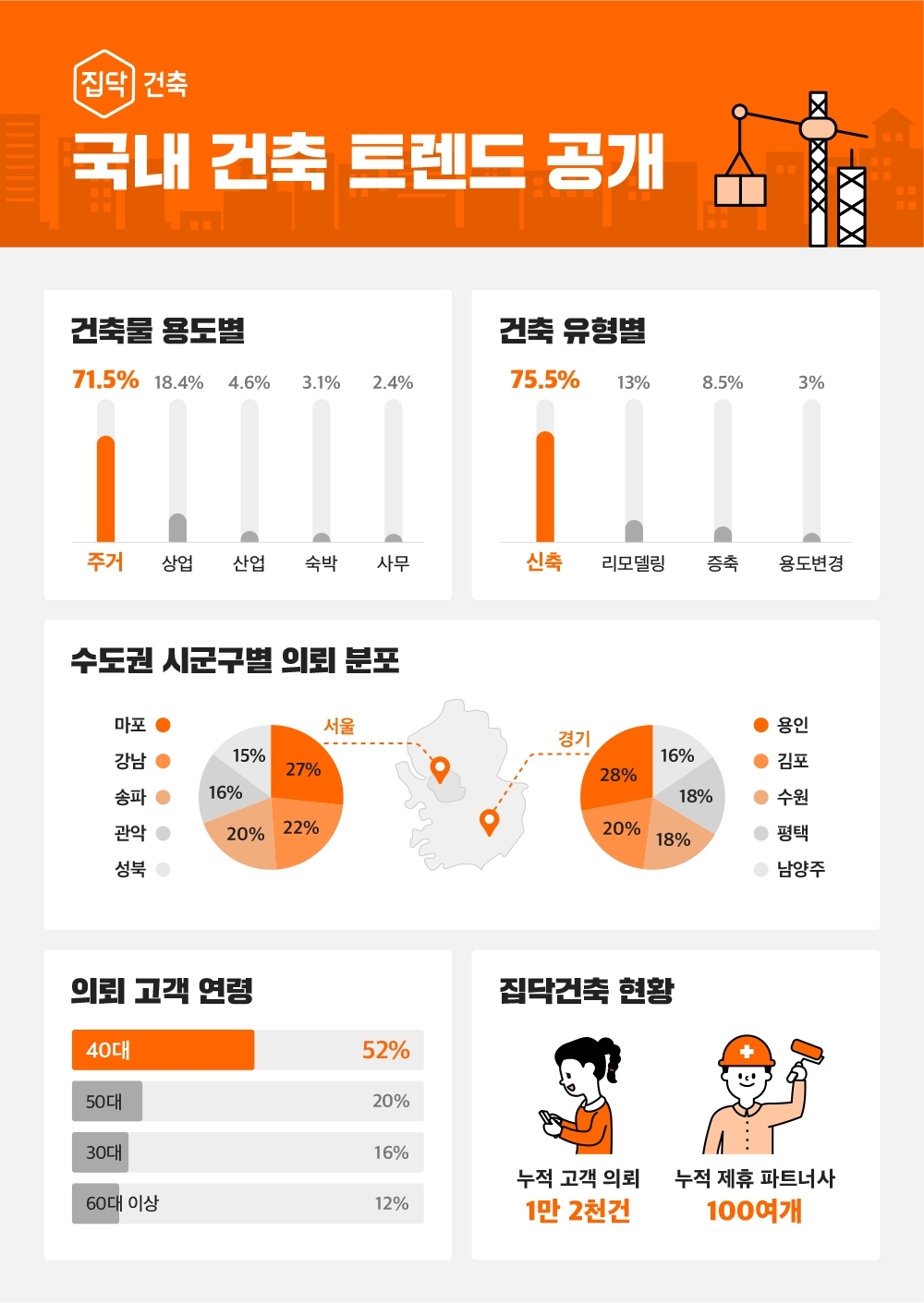 집닥, 고객 데이터 통계 기반 트렌드 공개