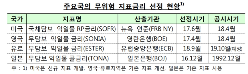 무위험 지표금리 선정 및 관리체계 정비 본격 추진 필요..글로벌 지표금리 개혁 흐름 맞춰야 -한은
