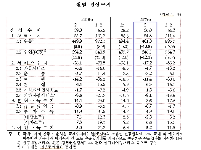 자료=한국은행