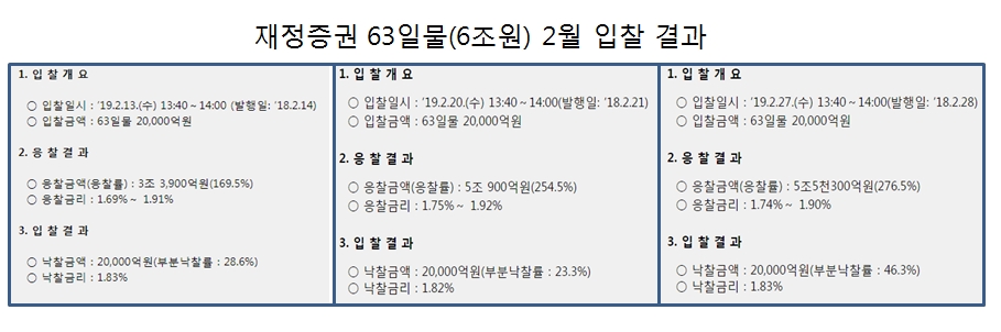4월 재정증권 63일물 7조원 규모로 세차례 발행..4월말 잔액 19조원 수준될 듯 -기재부