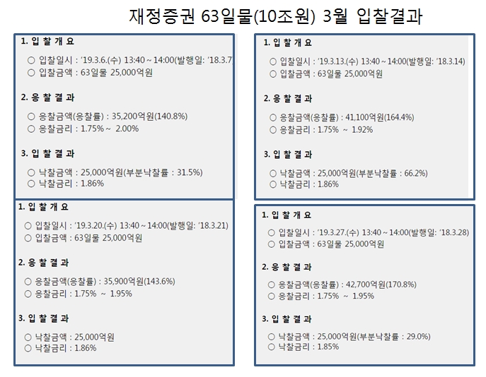 4월 재정증권 63일물 7조원 규모로 세차례 발행..4월말 잔액 19조원 수준될 듯 -기재부