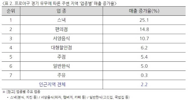 프로야구 경기 열리면 인근 지역 매출 2.2% 증가