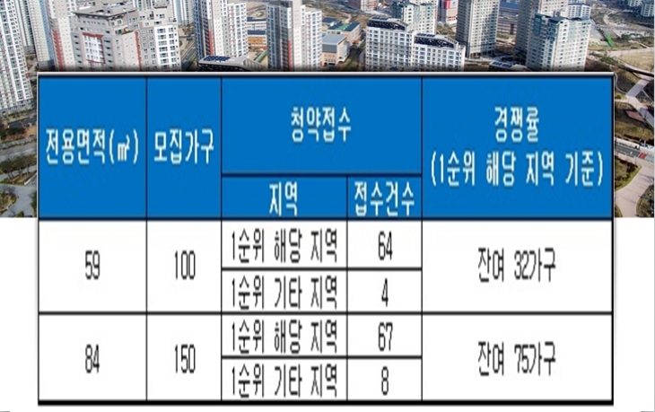 신만덕 베스티움 에코포레 4일 청약 결과. 자료=금융결제원 아파트투유.