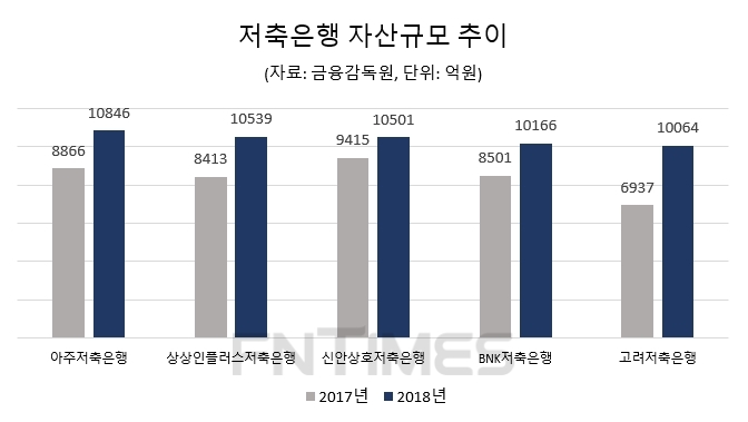 상상인플러스·BNK저축은행 자산규모 1조원대 진입