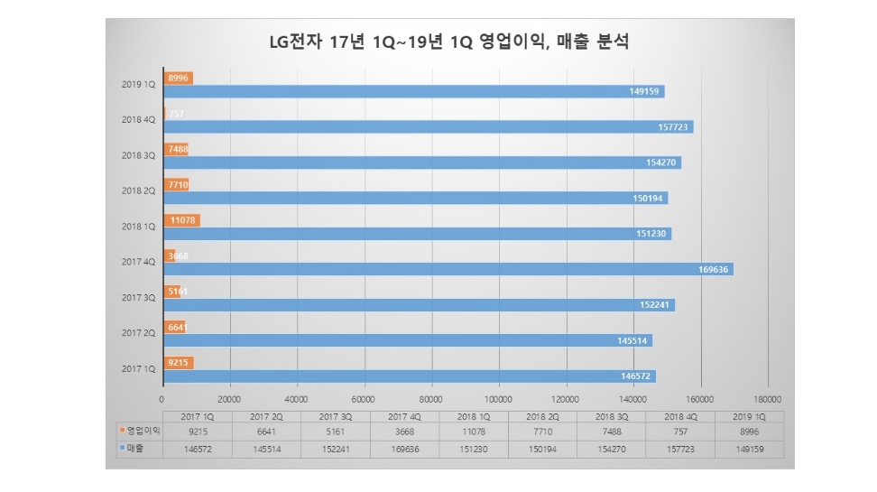 △LG전자의 17년 1분기부터 19년 1분기까지의 영업이익 및 매출 그래프/사진=오승혁 기자