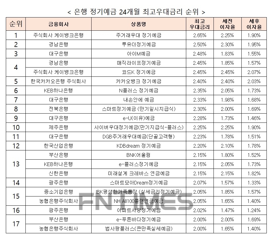 자료 : 금융상품한눈에 24개월 1000만원 예치 시