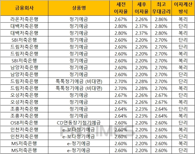 △ 자료 : 금융감독원 금융상품통합비교공시 ‘금융상품한눈에’(24개월, 1000만원 기준)