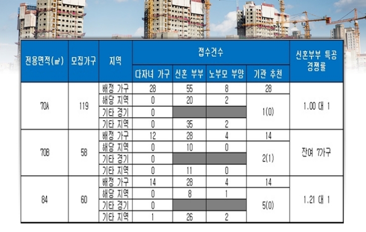 e편한세상 일산 어반스카이 특별공급 결과. 자료=금융결제원 아파트투유.