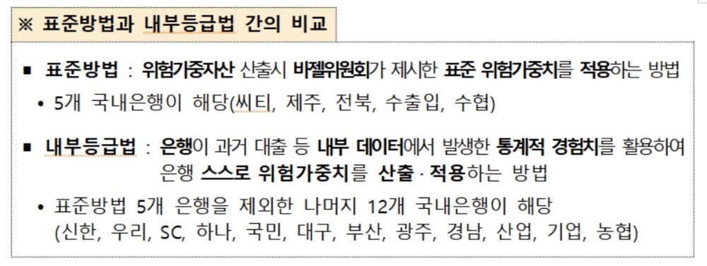 은행 BIS비율 산출법 개편…중소기업 대출 위험가중치·내부등급법 완화