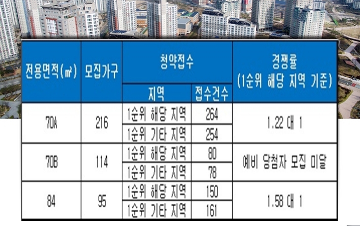 e편한세상 일산 어반스카이 10일 청약 결과. 자료=금융결제원 아파트투유.