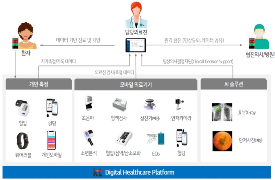 △AI 기반 시니어타운 설계도/사진=KT