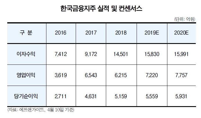 정일문 한국투자 사장, 제재 한숨 돌려 영업익 1조 야심