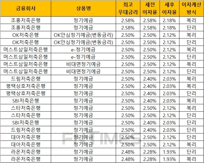 자료 = 금융감독원 금융상품통합비교공시‘금융상품한눈에’(12개월, 1000만원 기준)