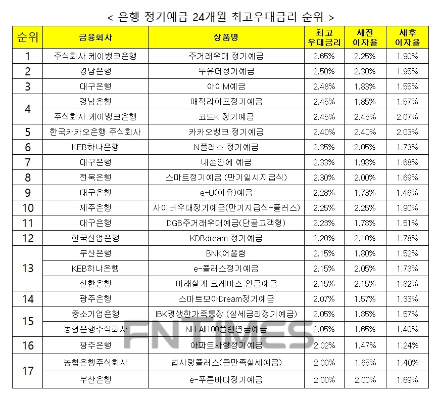자료 : 금융상품한눈에 24개월 1000만원 예치 시