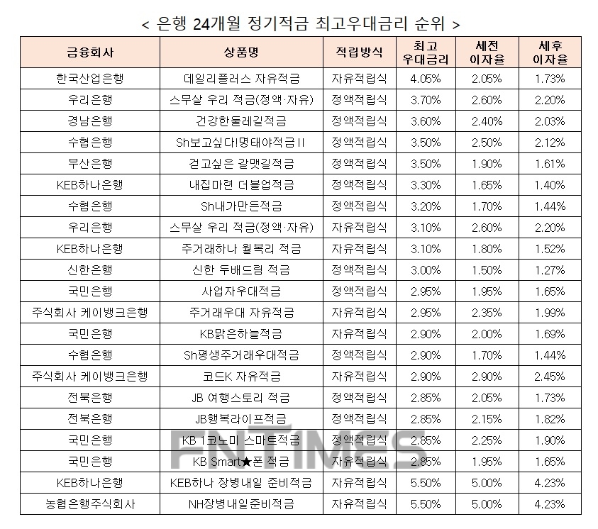 자료 : 금융상품한눈에, 10만원 씩 24개월