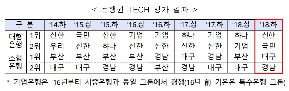 2018년 하반기 은행 TECH 평가 결과 / 사진= 금융위원회