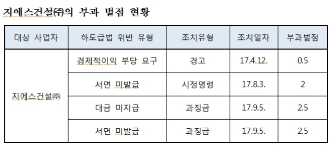 자료=공정거래위원회.