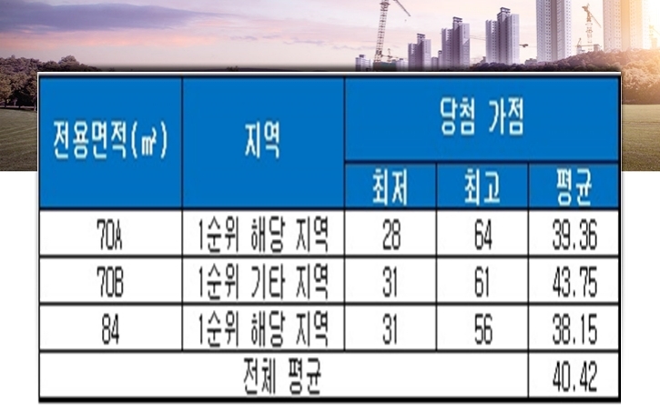 e편한세상 일산 어반스카이 청약 당첨 가점 현황. 자료=금융결제원 아파트투유.