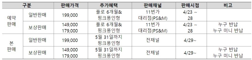 △SK텔레콤의 누구 네모를 구매할 때 가격, 추가 혜택, 판매 채널, 시점 등의 정보/사진=오승혁 기자(SKT 자료 편집)