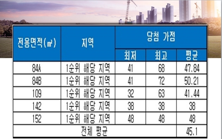대구 수성 레이크 푸르지오 청약 당첨 가점 현황. 자료=금융결제원 아파트투유.