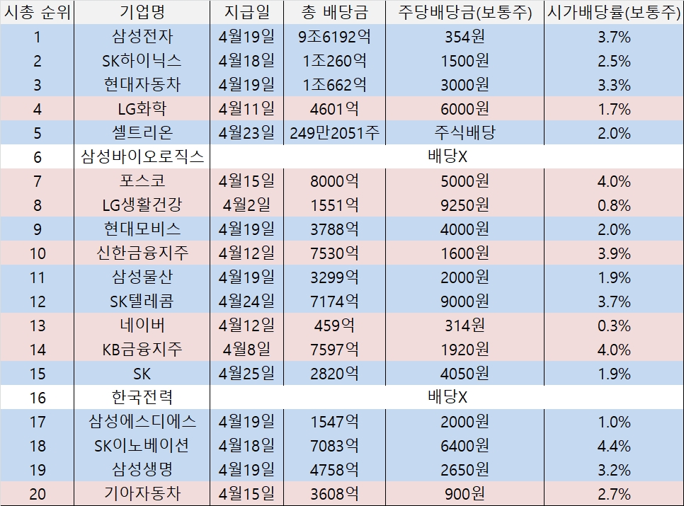 ▲시가총액 상위 20위 대기업 배당 추이/ 자료=금융감독원 전자공시시스템, 예탁결제원 증권정보포털