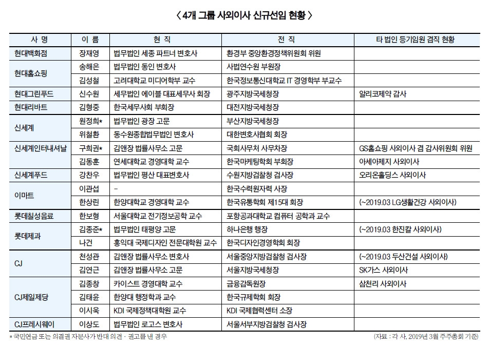 유통그룹 사외이사 선임 논란 1위는 신세계