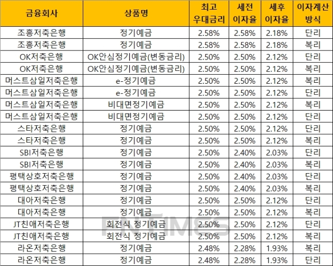 자료 = 금융감독원 금융상품통합비교공시‘금융상품한눈에’(12개월, 1000만원 기준)