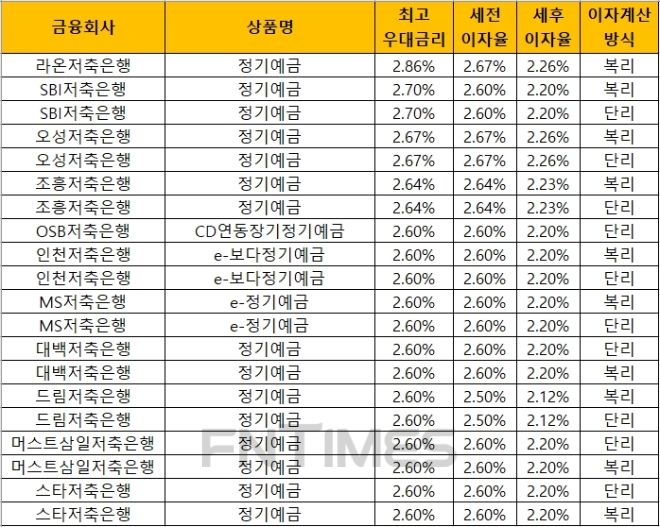 자료 = 금융감독원 금융상품통합비교공시 ‘금융상품한눈에’(24개월, 1000만원 기준)