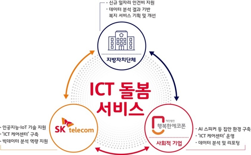 △SK텔레콤이 지자체, 사회적 기업과 함께 사회적 취약계층 대상으로 진행하는 ICT 연계 복지 서비스 제공 시스템/사진=오승혁 기자(관련 자료 편집)