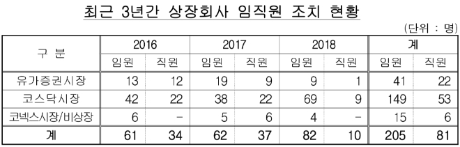 ▲자료=금융감독원