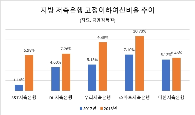 지방 저축은행들이 위기 신호를 보내고 있다. 업계 평균 고정이하여신비율(3개월 이상 연체된 부실채권 비율)은 5.0% 수준이지만 일부 저축은행들은 평균을 훨씬 웃돌고 있다.