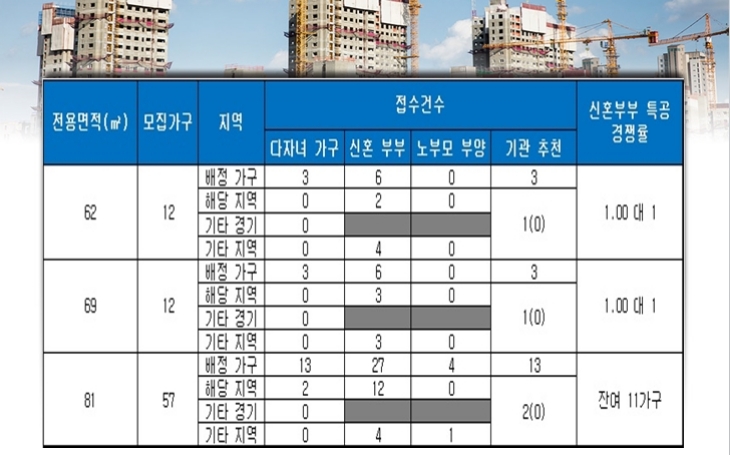 수원 우만 한일베라체 에코 플러스 특별공급 결과. 자료=금융결제원 아파트투유.