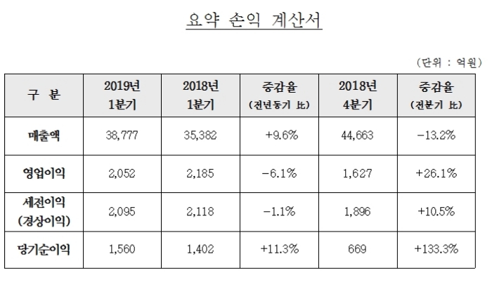 현대건설 1분기 실적(연결기준). 자료=현대건설.