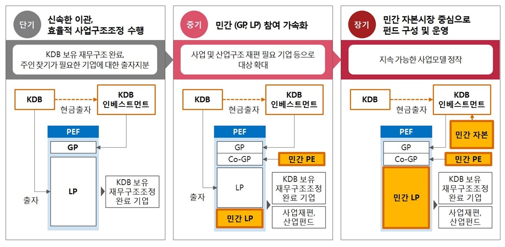 KDB인베스트먼트 사업 모델과 방향 / 자료= 산업은행