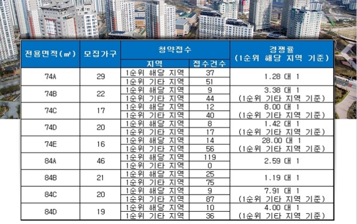 수지 동천 꿈에그린 24~25일 청약 결과. 자료=금융결제원 아파트투유.