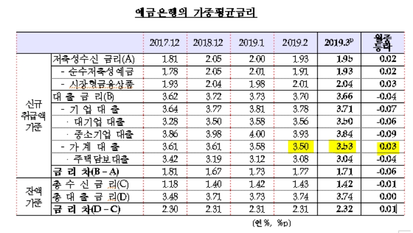 3월 가계대출금리 3.53%, 전월비 +3bp..5개월만에 상승 전환 -한은