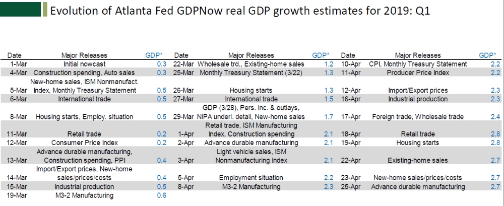 자료=애틀란타연방은행, 최근 GDPNow 변화에 영향을 준 지표들 