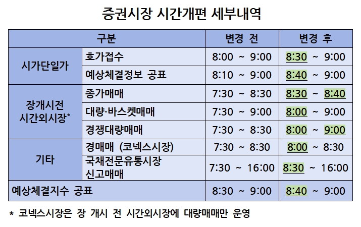 29일부터 장 개시 전 시간외 종가매매 10분으로 단축