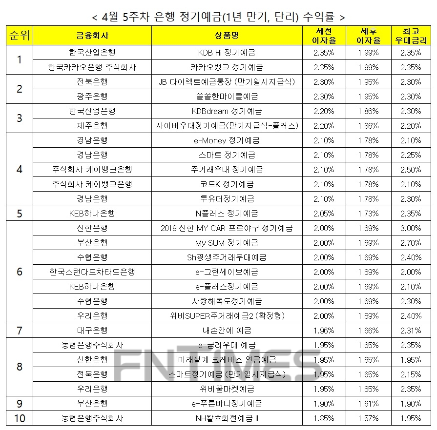 자료 : 금융상품한눈에, 12개월 1000만원 예치 시