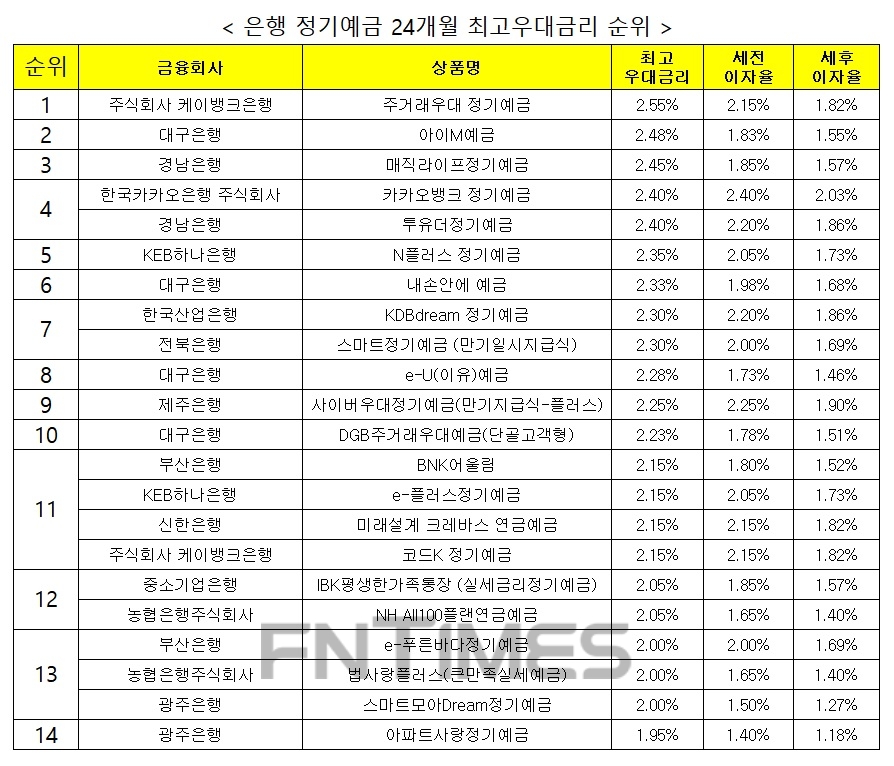 자료 : 금융상품한눈에 24개월 1000만원 예치 시
