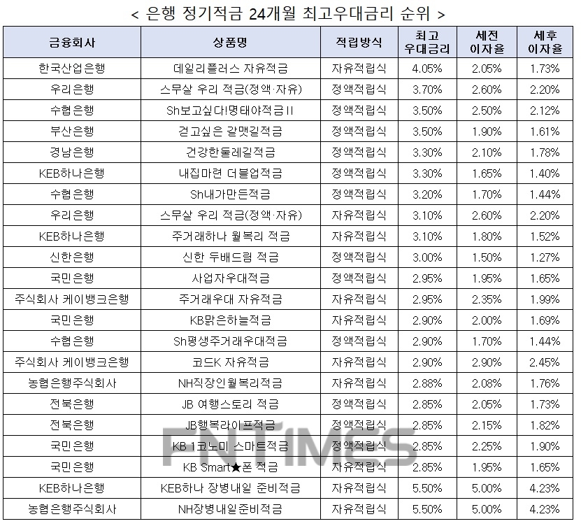 자료 : 금융상품한눈에, 10만원 씩 24개월