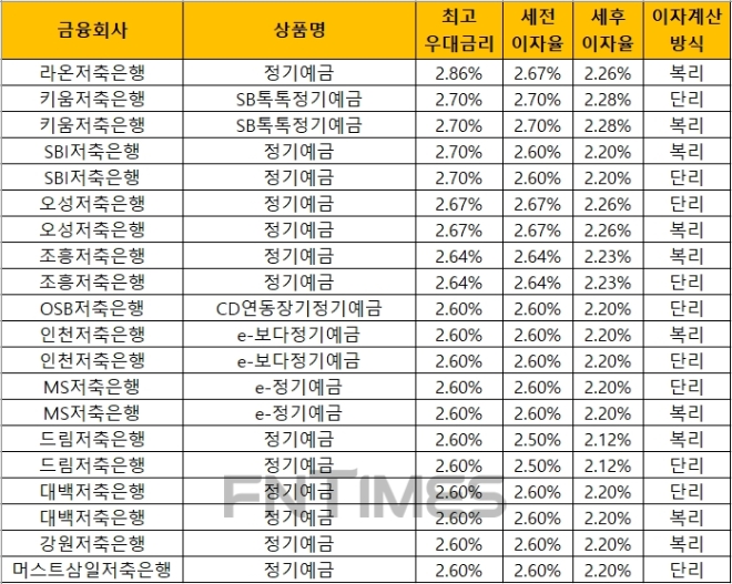 자료 = 금융감독원 금융상품통합비교공시 ‘금융상품한눈에’(24개월, 1000만원 기준)