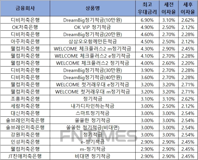 자료 = 금융감독원 금융상품통합비교공시 ‘금융상품한눈에’ 저축은행 적금 12개월.