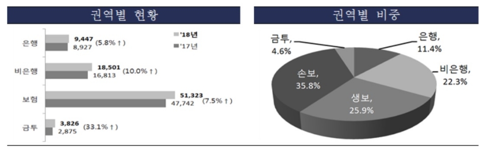 작년 금융민원 8만3097건…보험 가장 많아