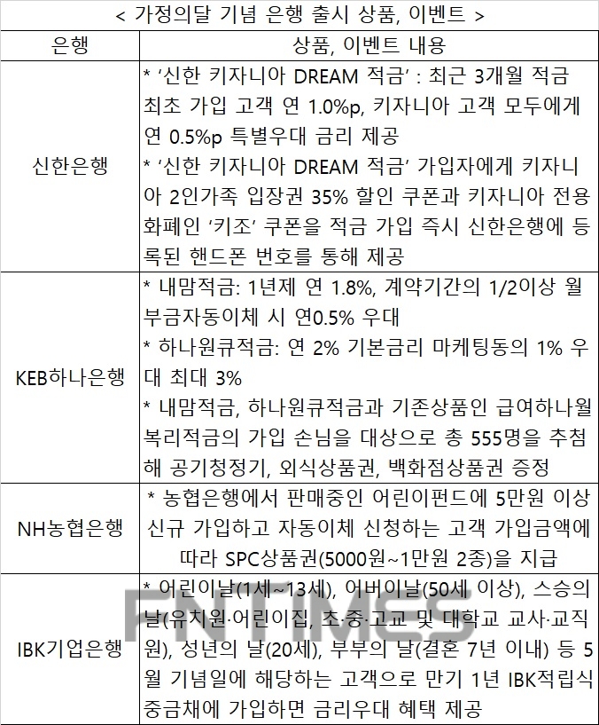 은행권 가정의달 맞이 맞춤 상품 출시·경품 이벤트 풍성